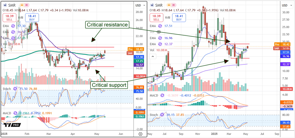 NuScale Stock Chart 