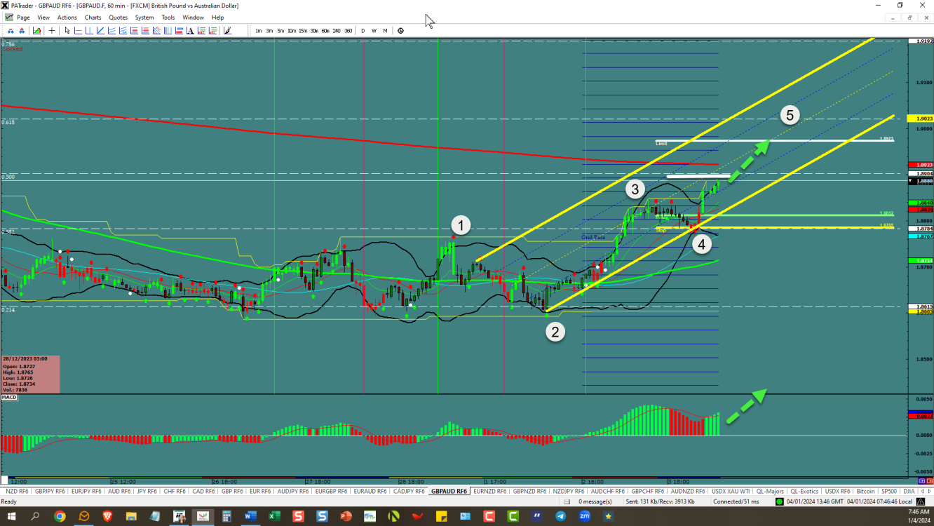 GBPAUD – channel continuation 