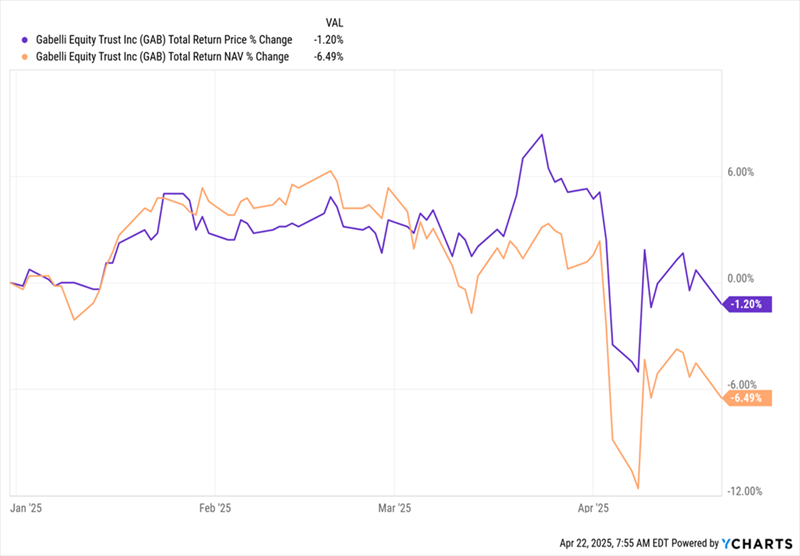 GAB-Total Returns GAB-Total Returns