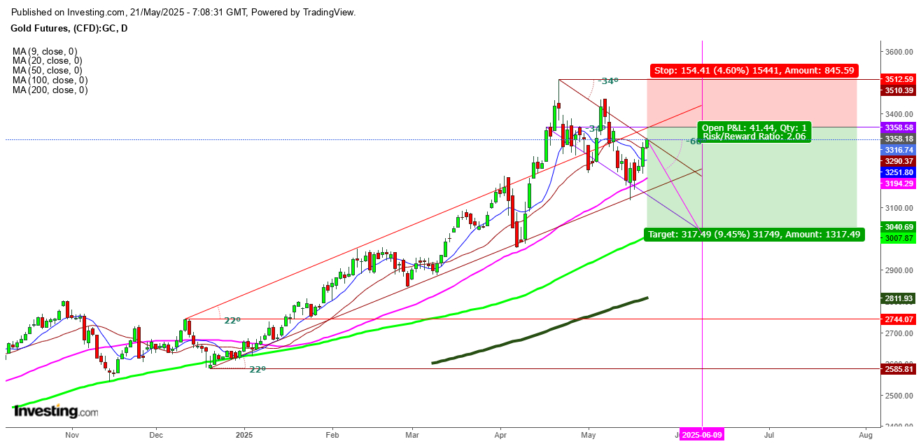 Gold Futures Daily Chart