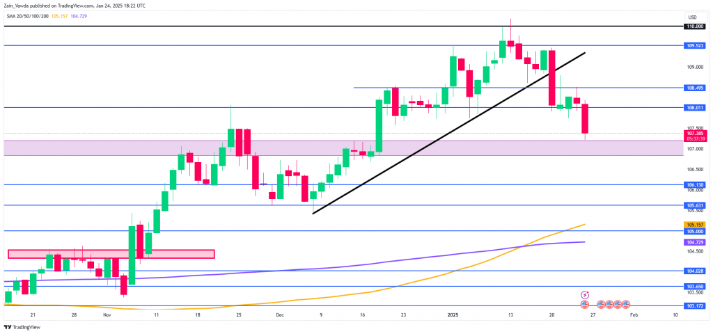 DXY Daily Chart