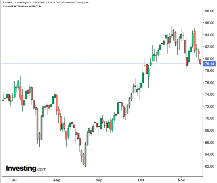 Oil Daily