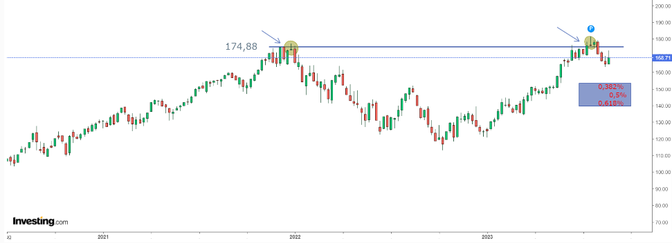 XLK Price Chart