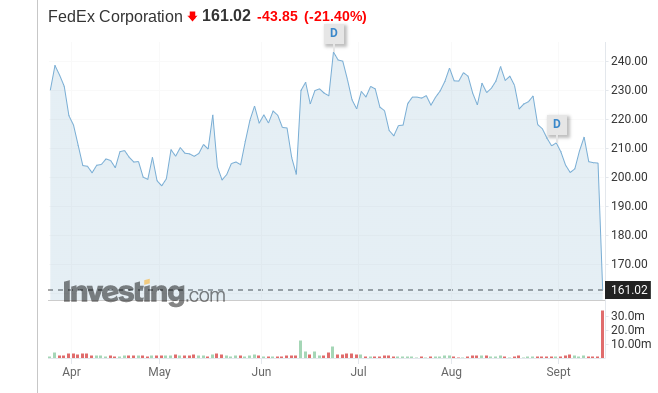 FedEx Weekly Chart