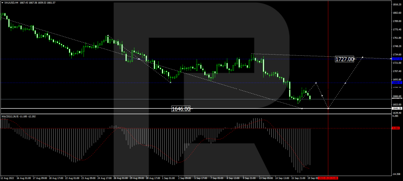 XAU/USD h4 chart.