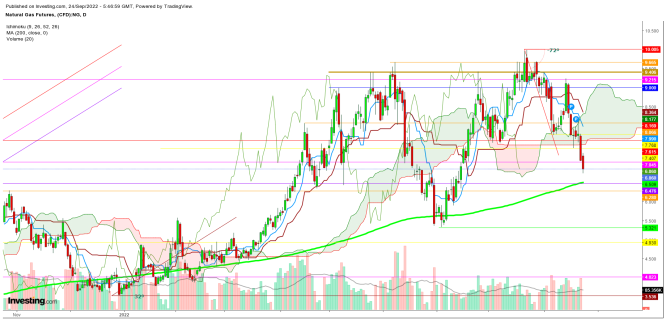 Natural Gas Futures Daily Chart