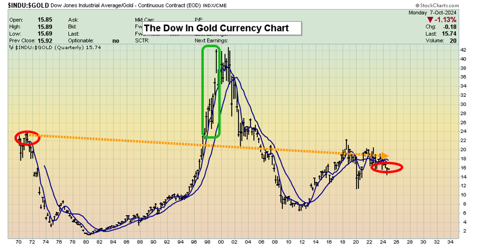 Dow and Gold Chart