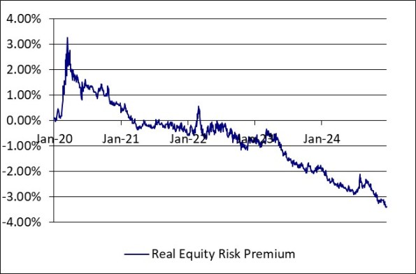 Real Equity Risk Premium