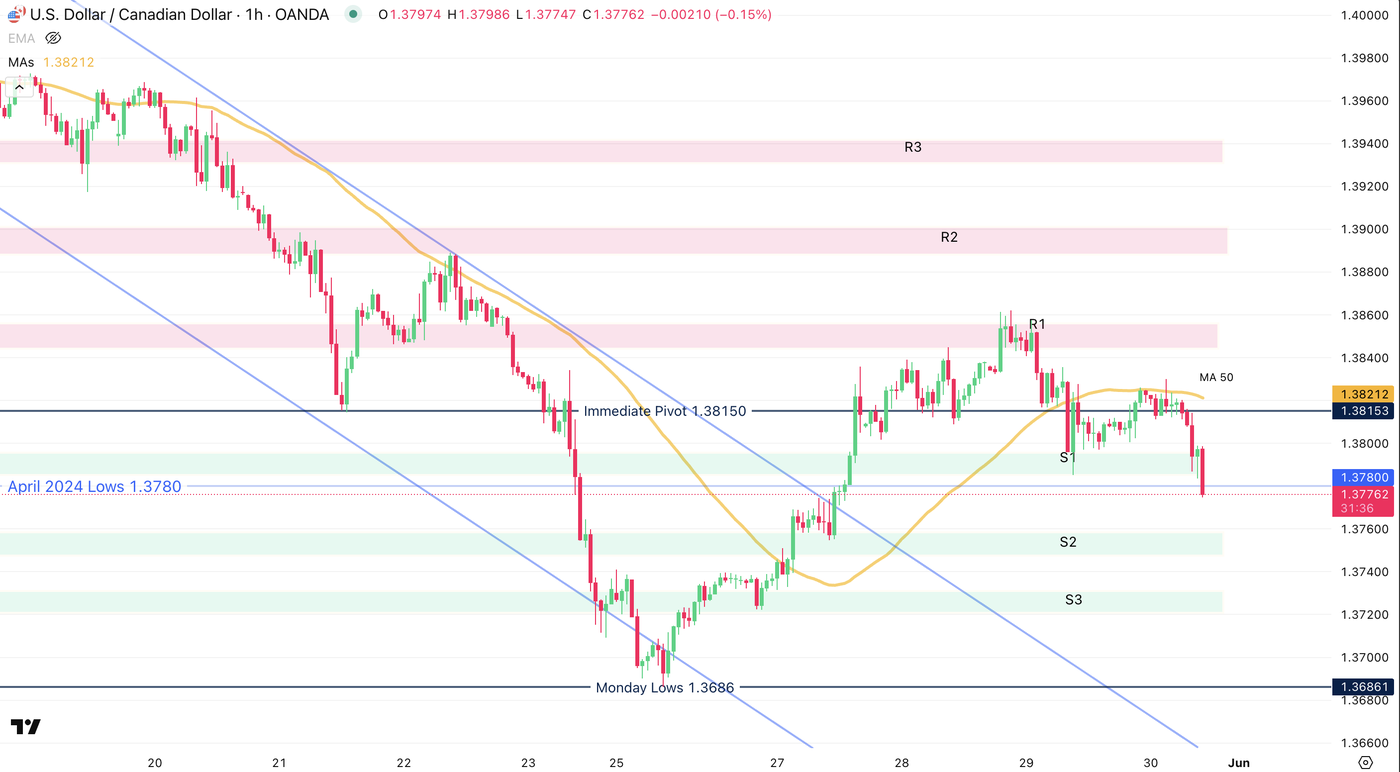 USDCAD 1H Chart