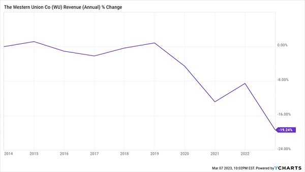 WU Revenue Declines