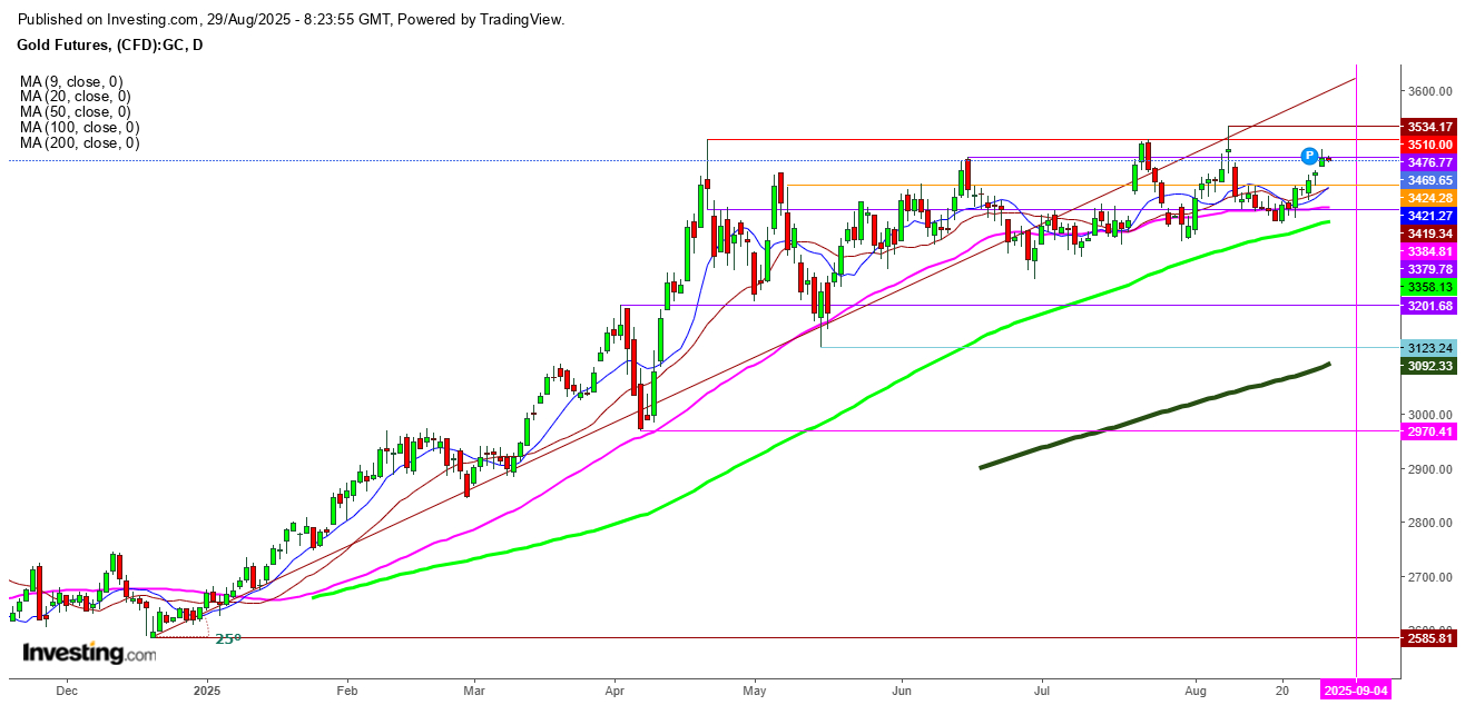 Gold Futures Daily Chart