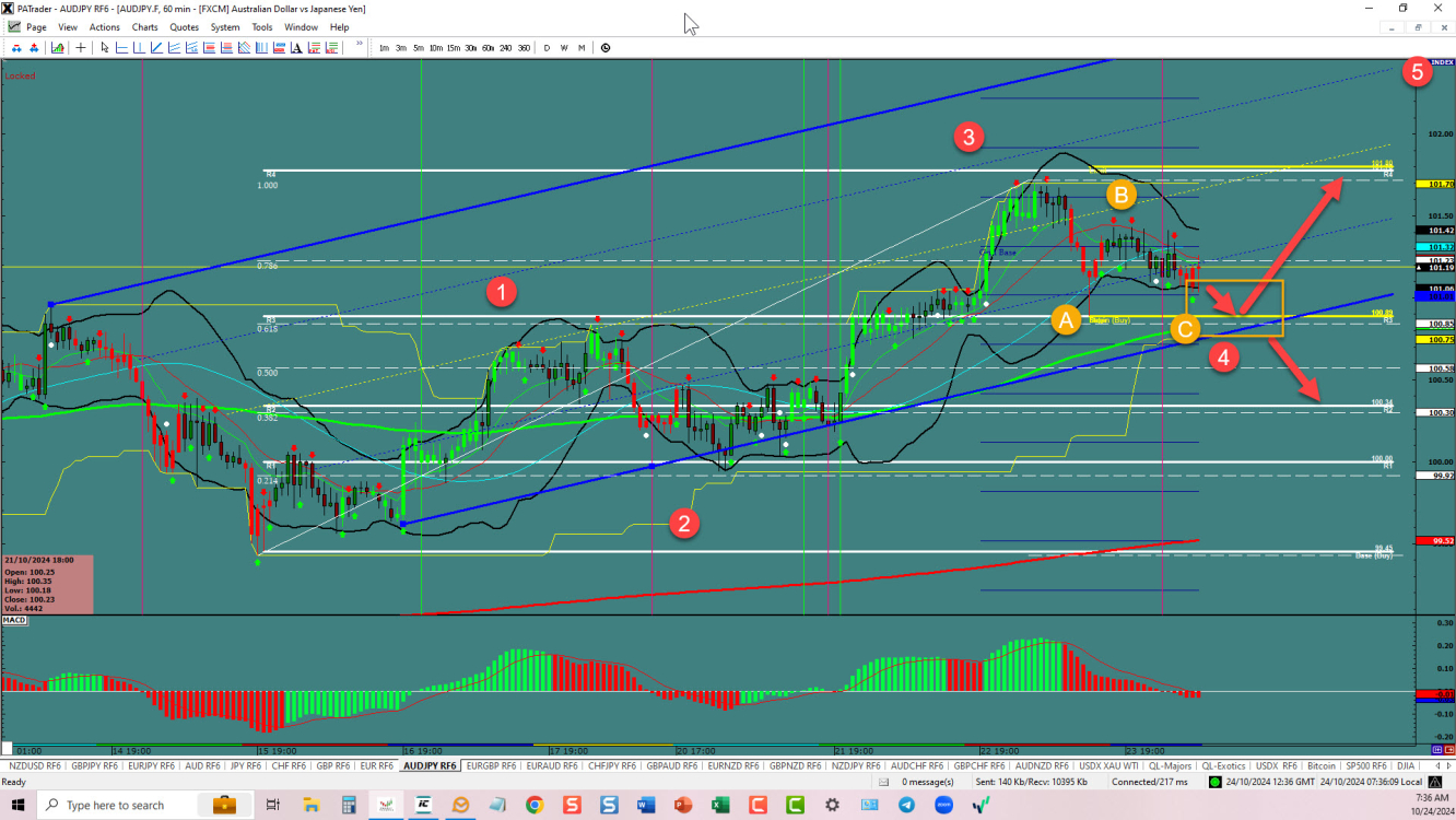 AUDJPY – เวลาในการตัดสินใจ