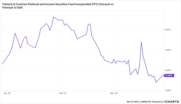 FFC-Discount-NAV Chart