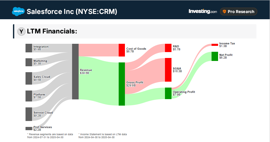 Salesforce Financials 