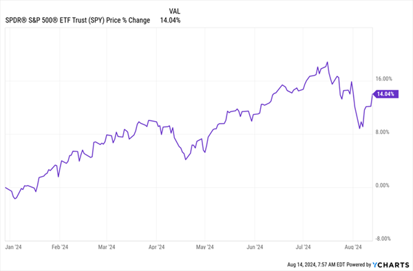 SPY Total Returns