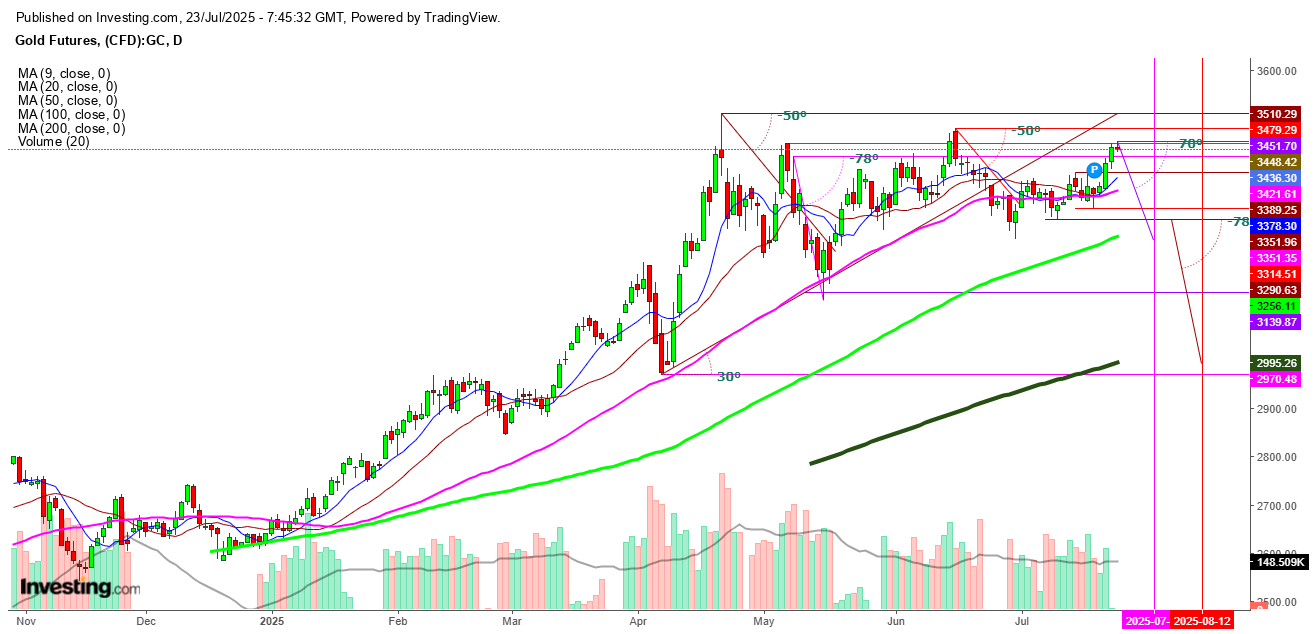Gold Futures Daily Chart