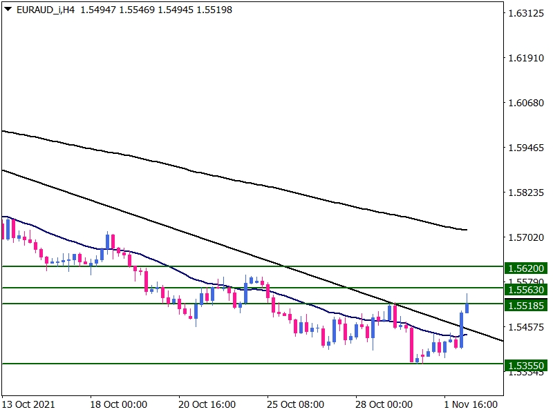 EURAUD bullish setup