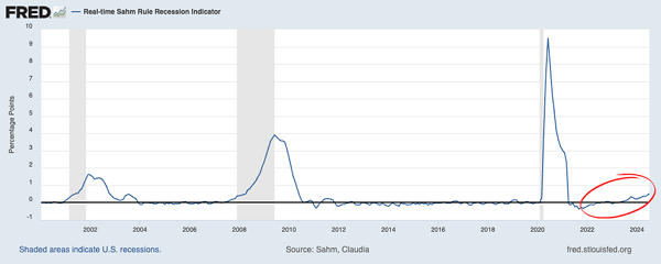 Sahm-Recession-Indicator