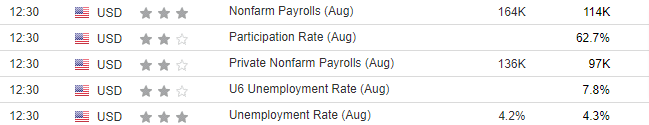 Labor Market Data