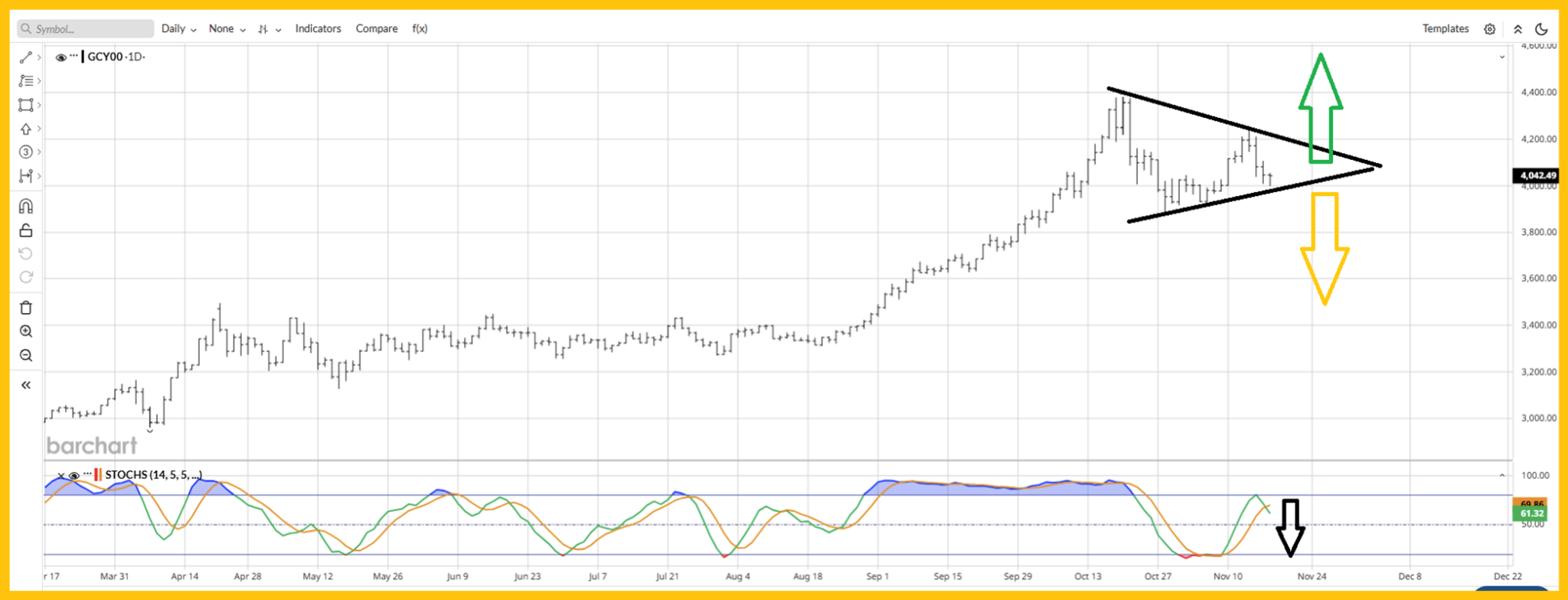黄金价格：对称三角形突破观察（GCY00，日线图）