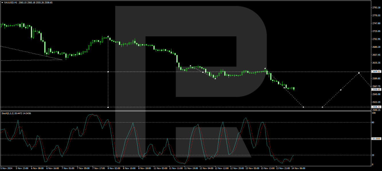 Анализ XAU/USD