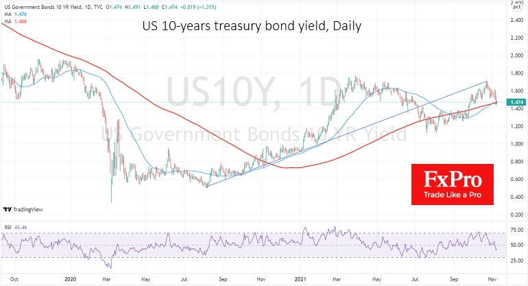 Falling 10-year yields support risk appetite