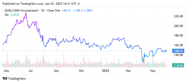 QUALCOMM Incorporated (QCOM) Price Chart