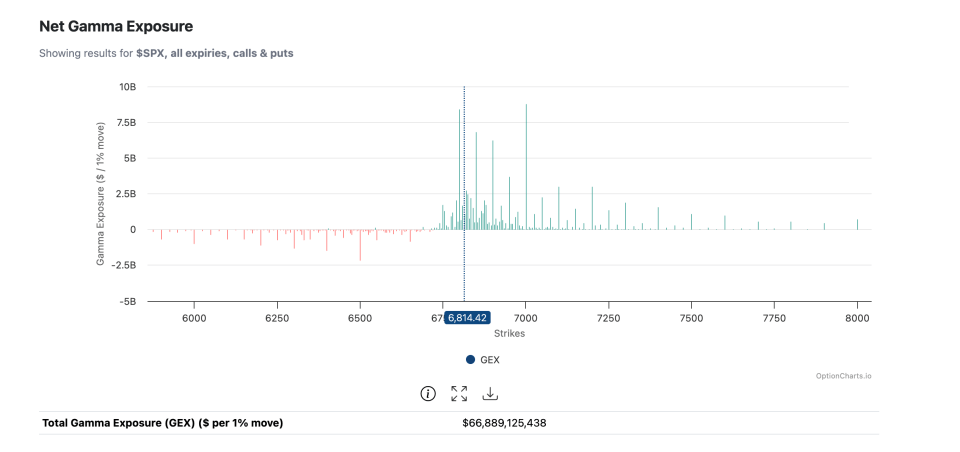 Net Gamma Exposure: SPX Calls and Puts Net Gamma Exposure: SPX Calls and Puts