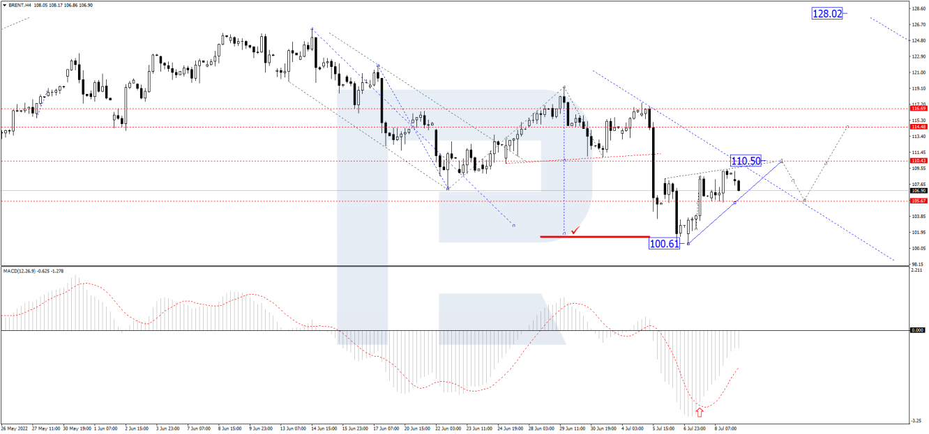 Brent 4-hour chart.