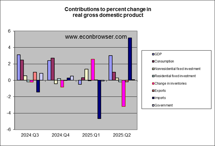 การมีส่วนร่วมในการเติบโตของ GDP ที่แท้จริงของเรา 