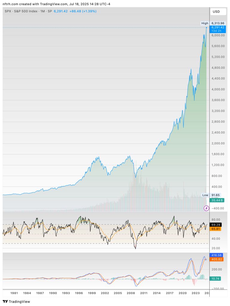 S&P 500 Index (Monthly) – Log Chart with RSI & MACD