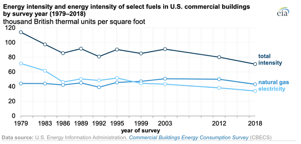 Commercial Energy Efficiencies