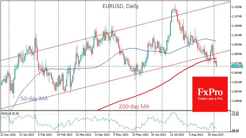 EURUSD fell to 1.0750, its lowest level since June