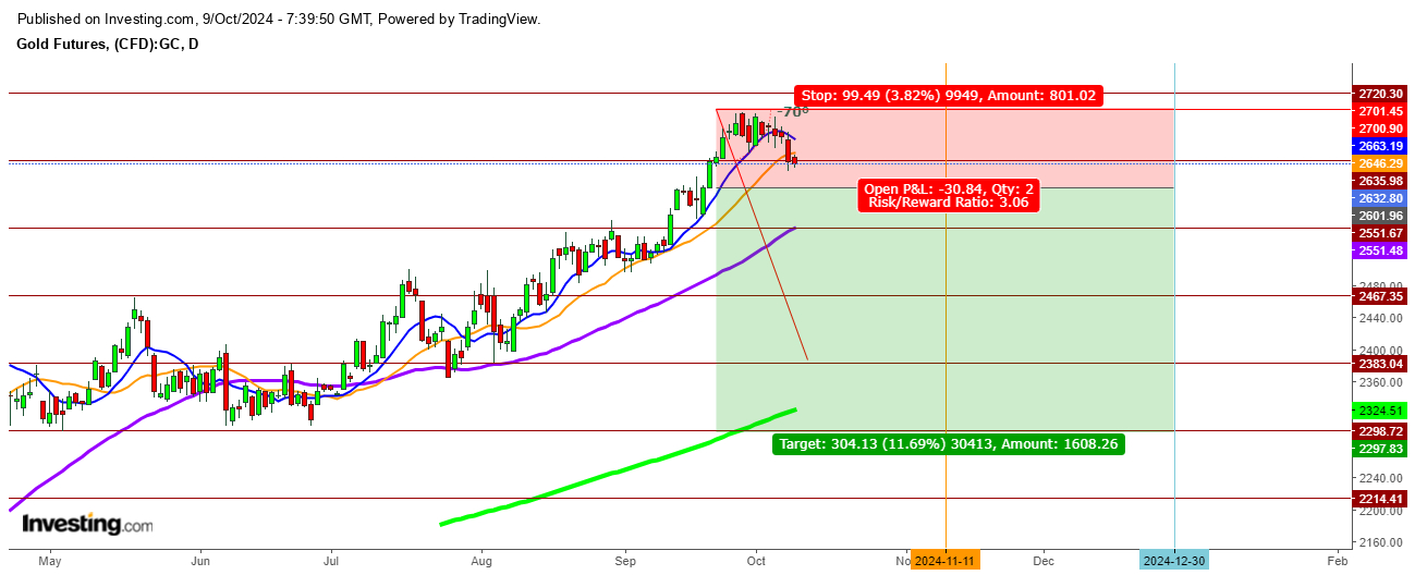 Gold Futures Daily Chart