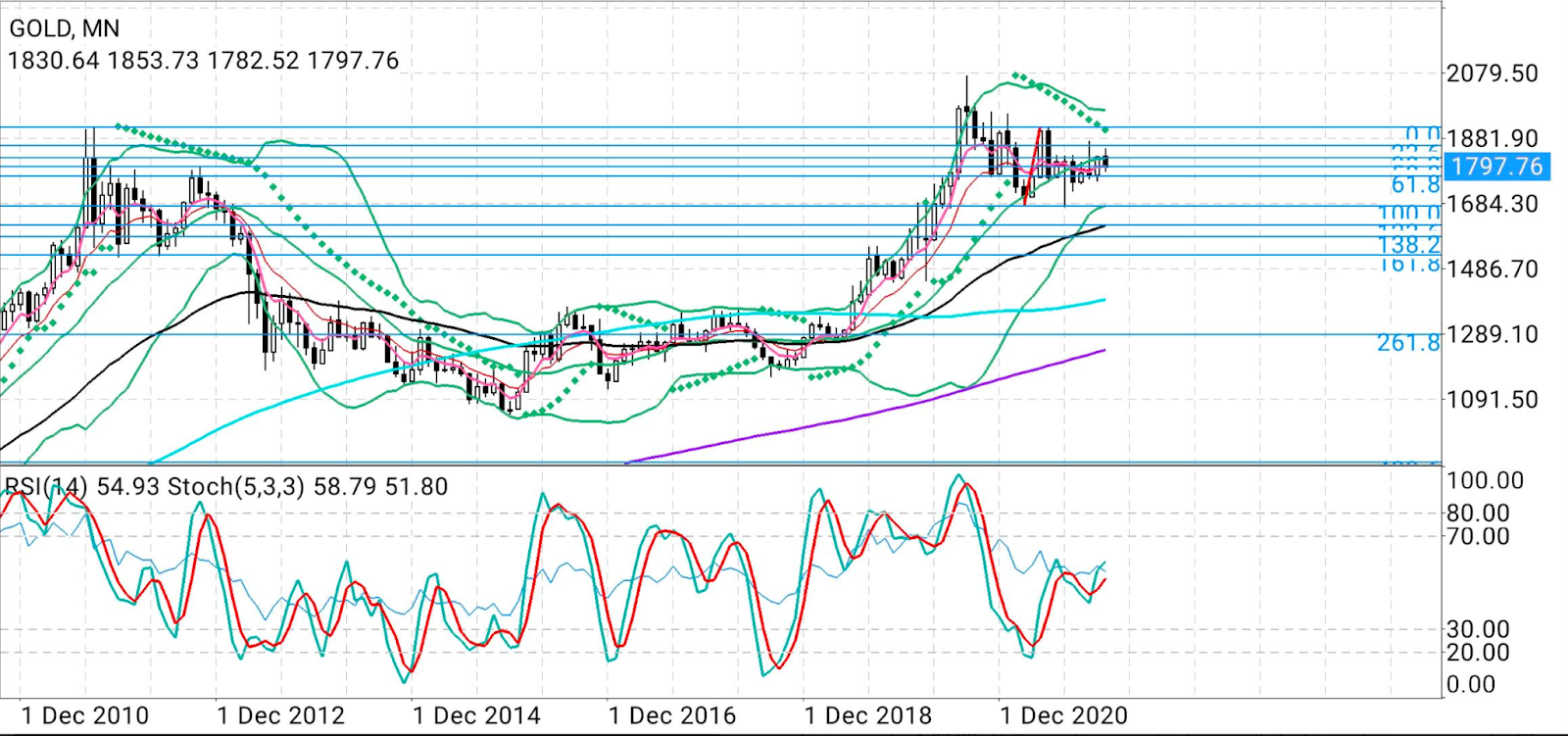 Gold Monthly