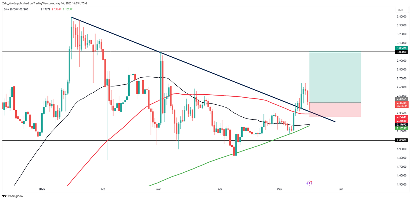 Ripple (XRP/USD) Daily Chart