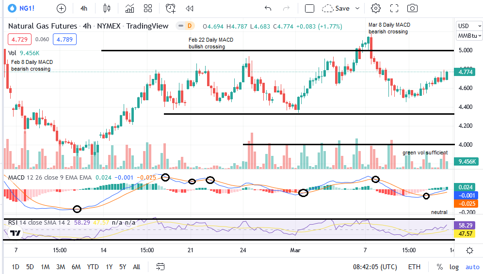 Nat Gas 4-H Chart