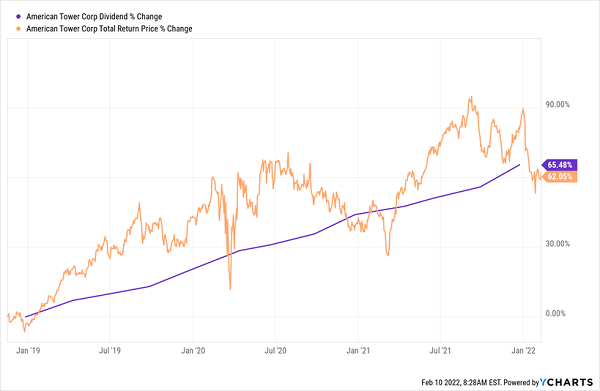 AMT-Price-Div-Chart