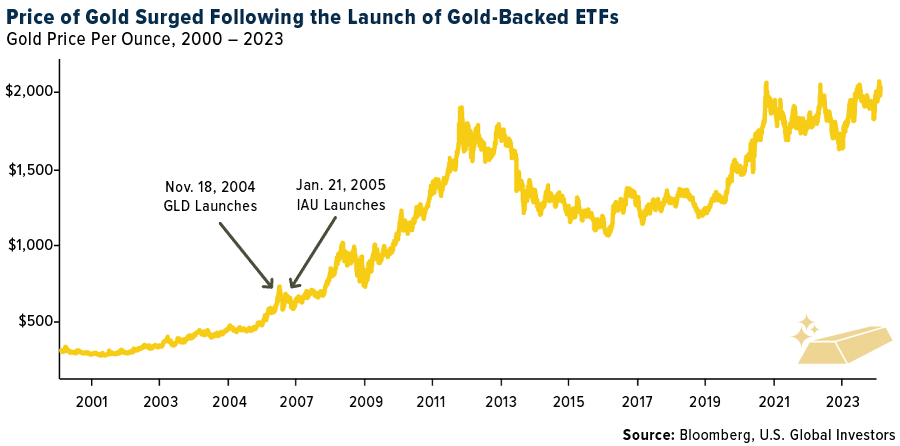 Gold Price Chart