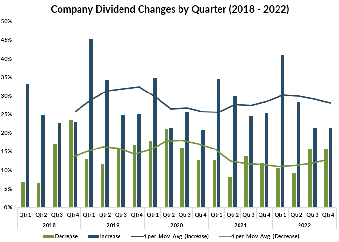 Company Dividend Changes By Quarter