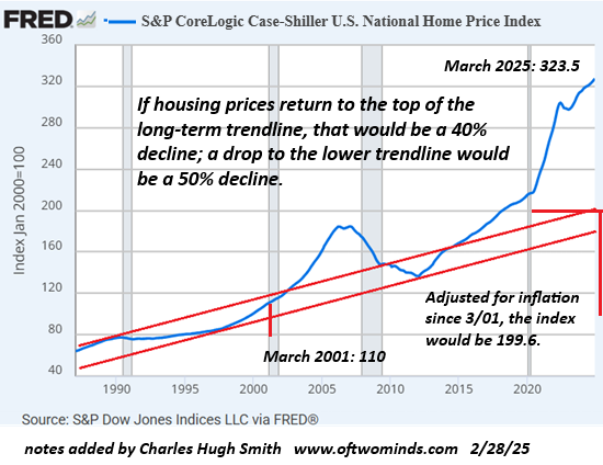 Case Shiller Index