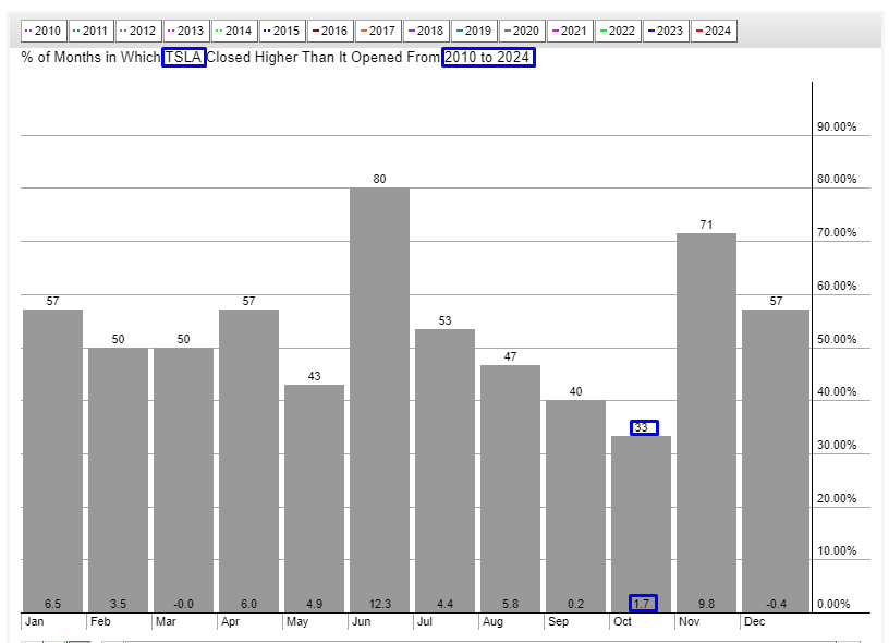 TSLA Seasonality Chart