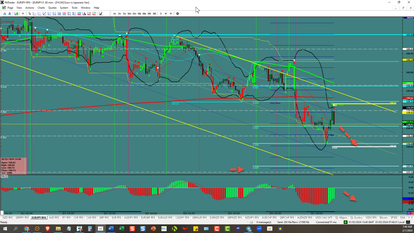 EURJPY – sweet to the south