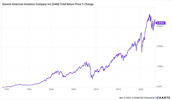 GAM-Total Returns Chart