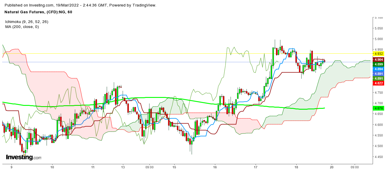 Natural Gas Futures  1 Hr. Chart