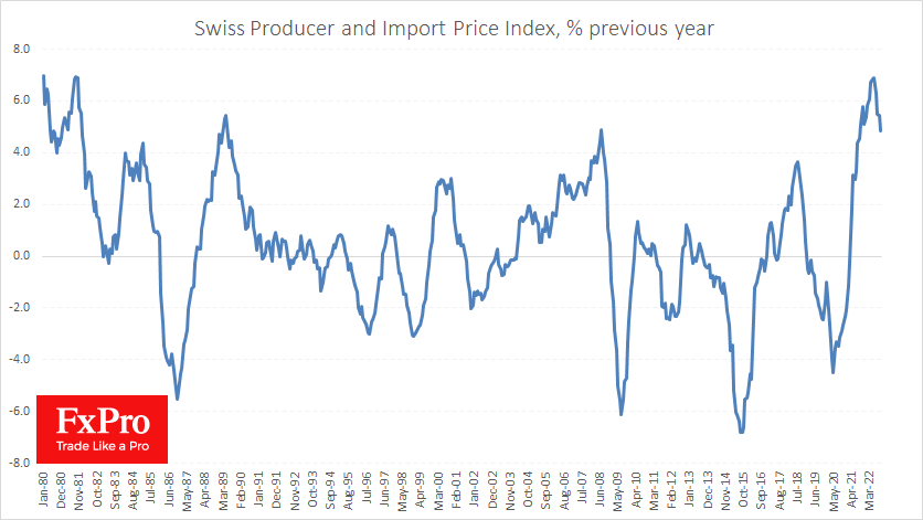 The Swiss Producer and Import Price Index has slowed