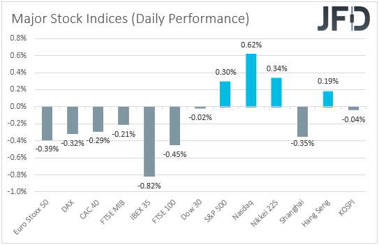 Global major stock indices performance