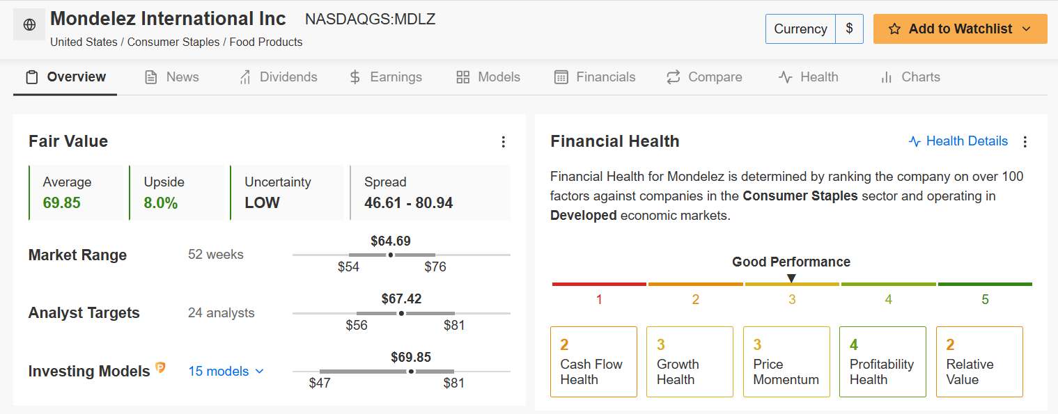 Mondelez International Inc (MDLZ) Fair Value 