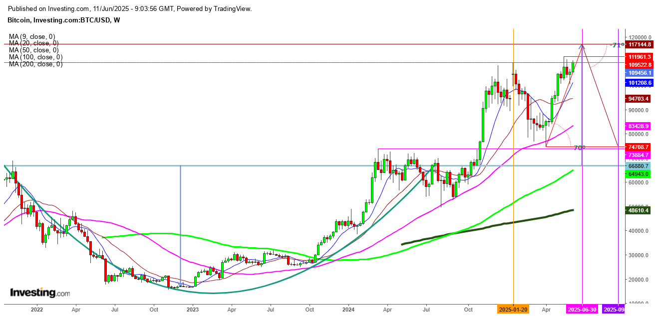 Bitcoin Weekly Chart