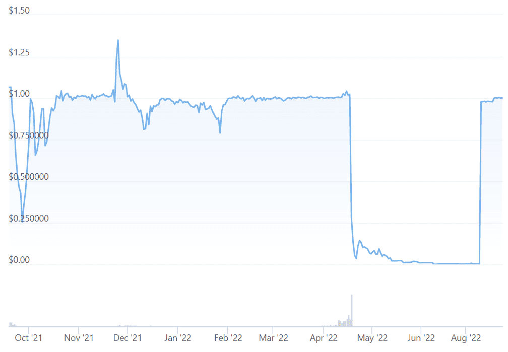 Collapse of BEAN stablecoin.